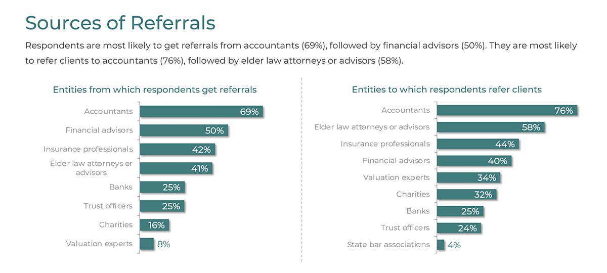 Sources of Referrals