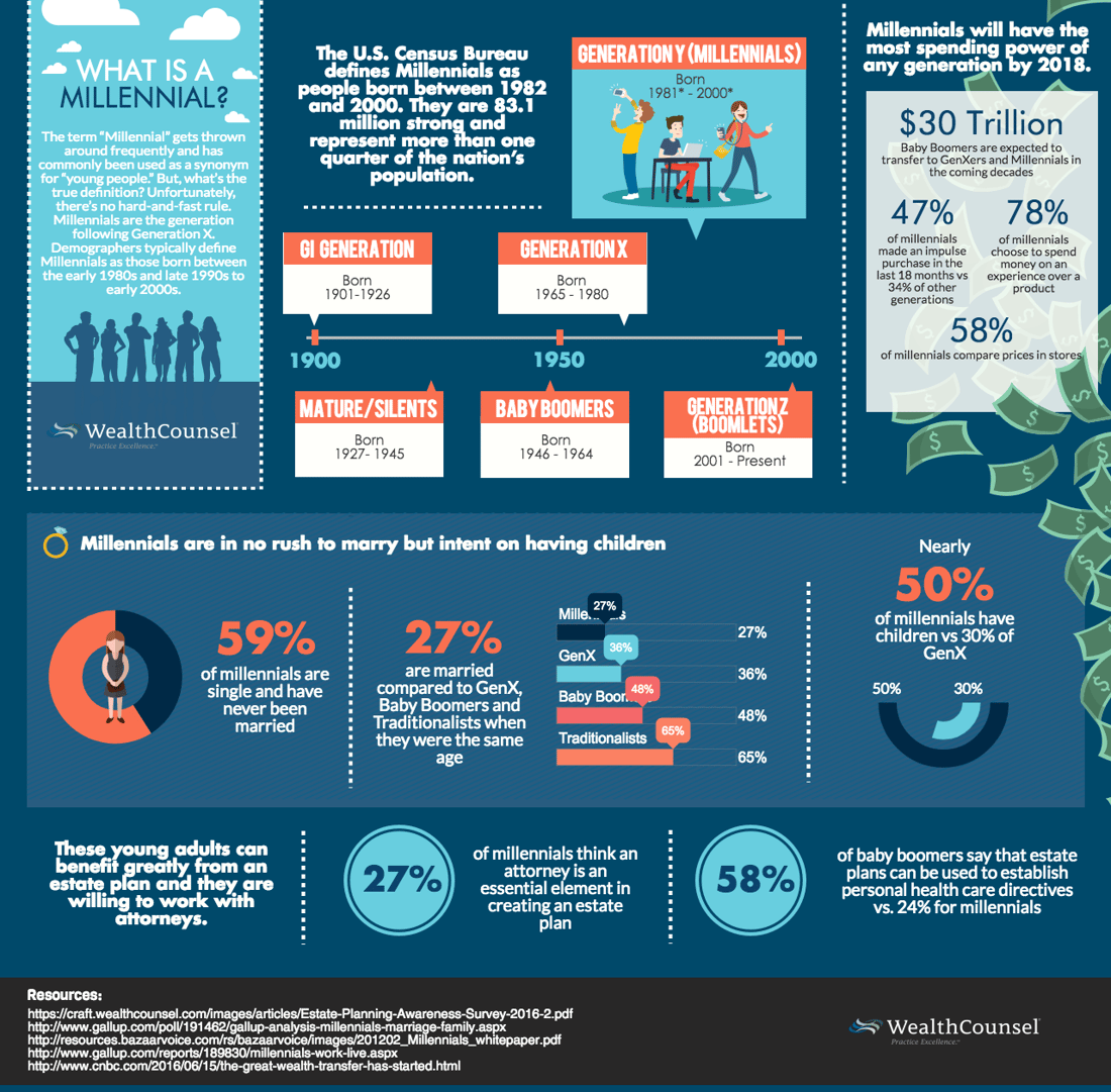 What is a millennial?