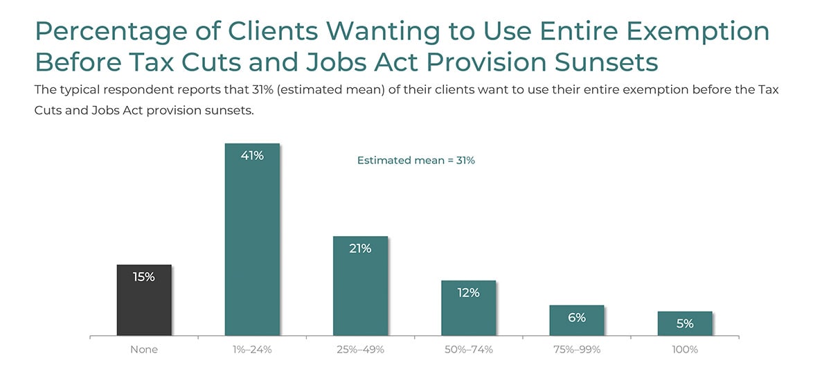 Clients using TCJA exemption